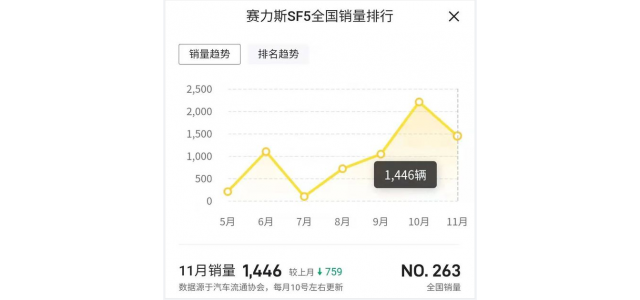 Selis  SF5卖得不好，还学着别人搞高端品牌