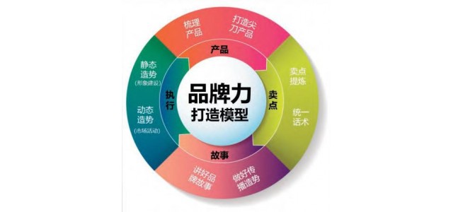 企业如何打造品牌力？