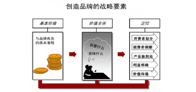 品牌的基本要素是什么？